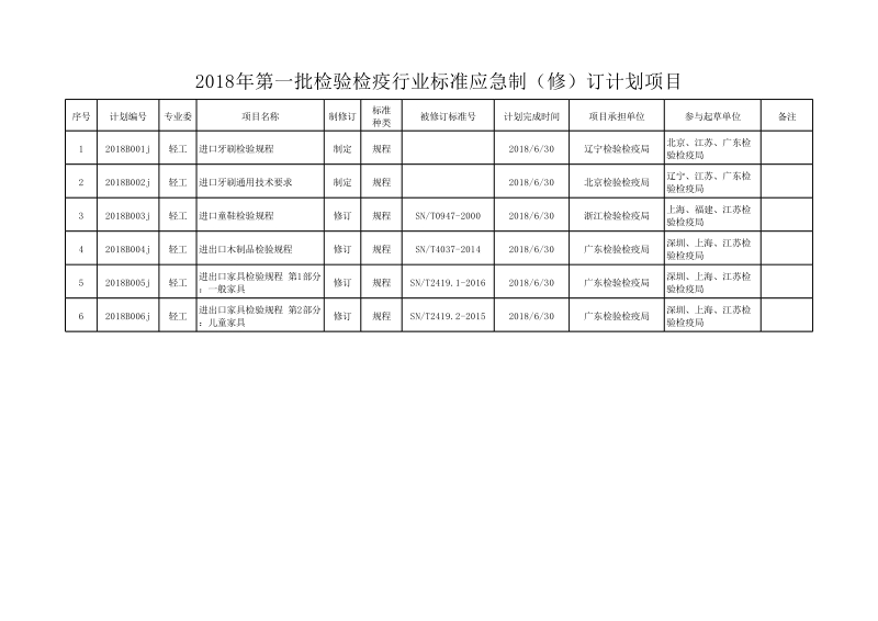 2018年第一批检验检疫行业标准应急制修订计划项目.xlsx_第1页