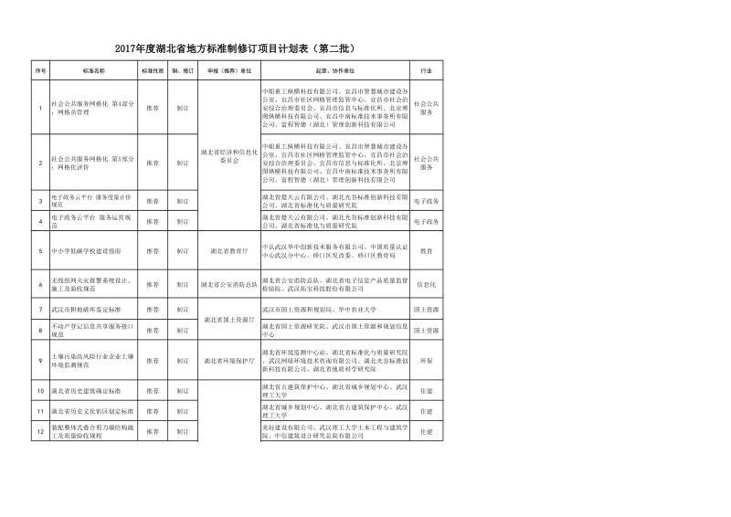 2017年度湖北省地方标准制修订项目计划表.xls_第1页