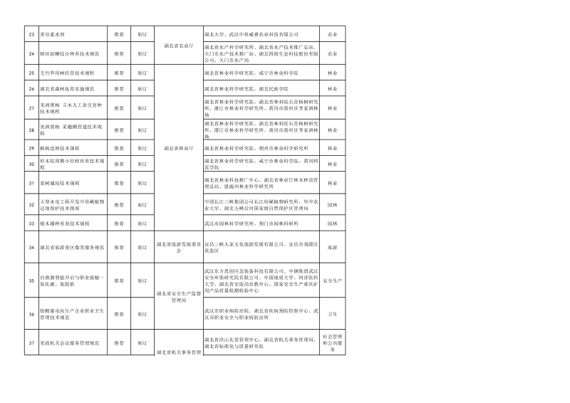 2017年度湖北省地方标准制修订项目计划表.xls_第3页