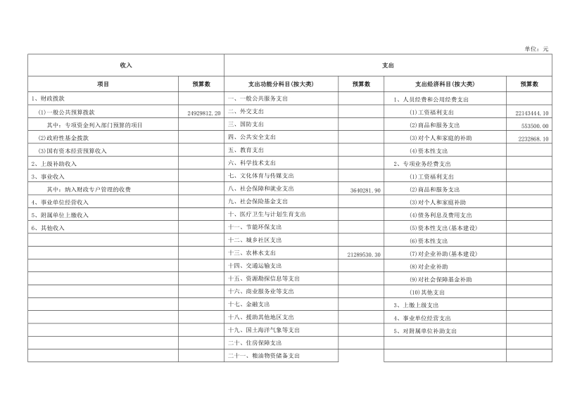 2018年部门收支预算报表.doc_第2页