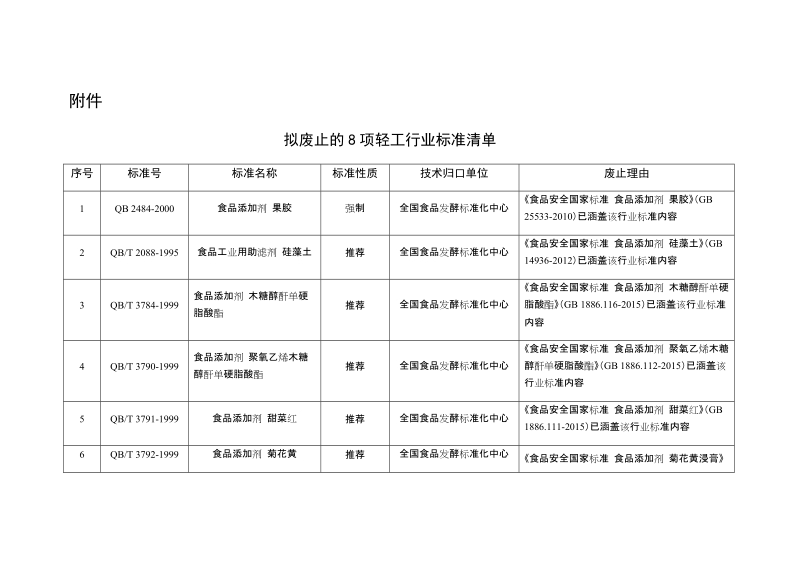 关于拟废止食品添加剂果胶等8项轻工行业标准的公示.docx_第1页