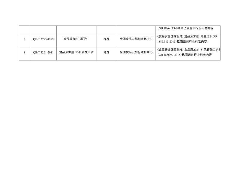 关于拟废止食品添加剂果胶等8项轻工行业标准的公示.docx_第2页