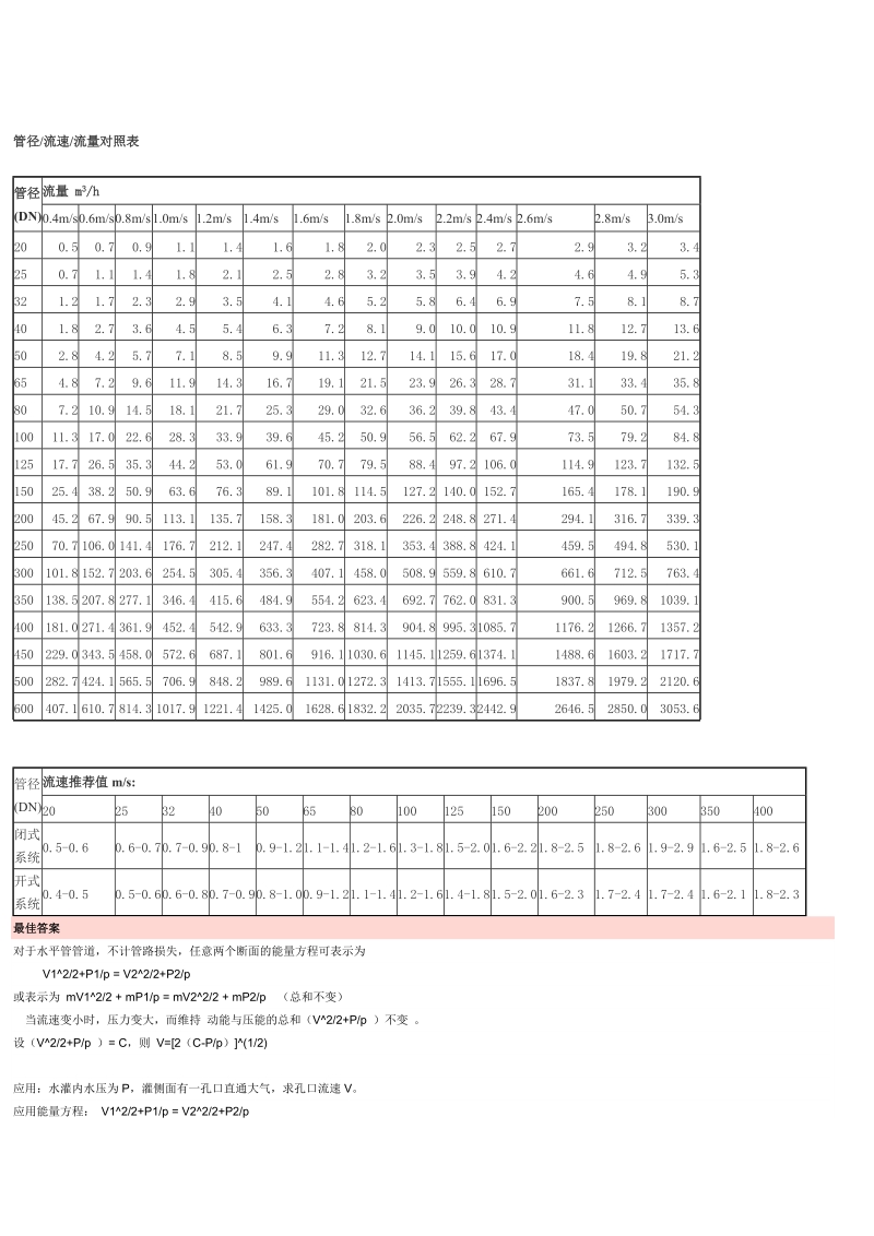 压力单位换算表管径流速流量对照表.doc_第2页