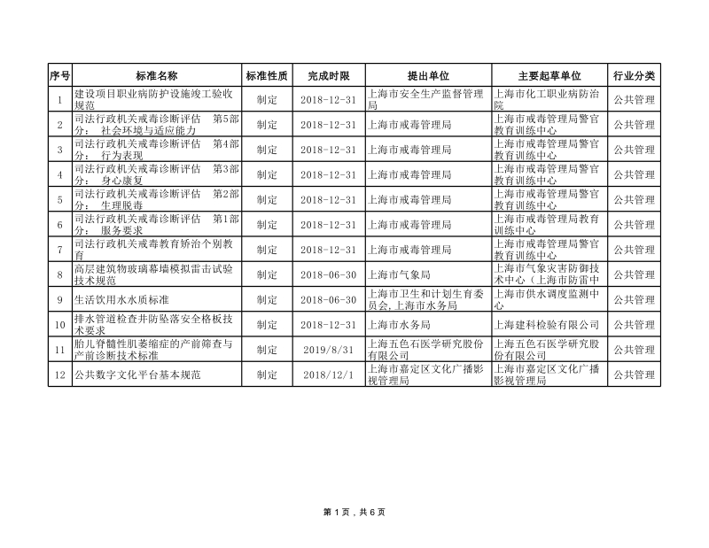 关于2017年度第三批上海市地方标准制修订申报项目的公示.xls_第1页