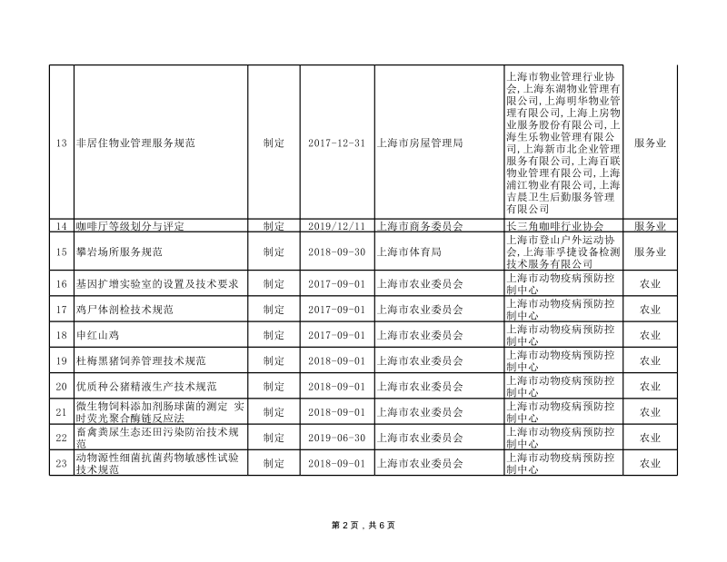 关于2017年度第三批上海市地方标准制修订申报项目的公示.xls_第2页