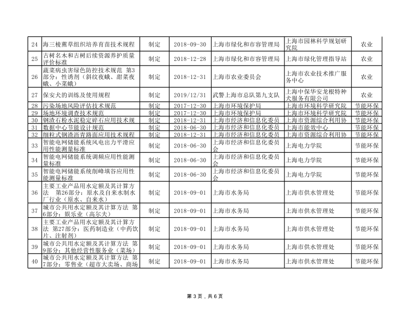 关于2017年度第三批上海市地方标准制修订申报项目的公示.xls_第3页