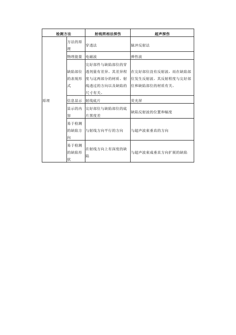 射线探伤和超声探伤的技术特性简易比较.docx_第1页