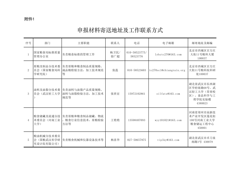 申报项目汇总表国家粮食局办公室关于征集2018年粮油标准制修订项目的通知.xls_第1页