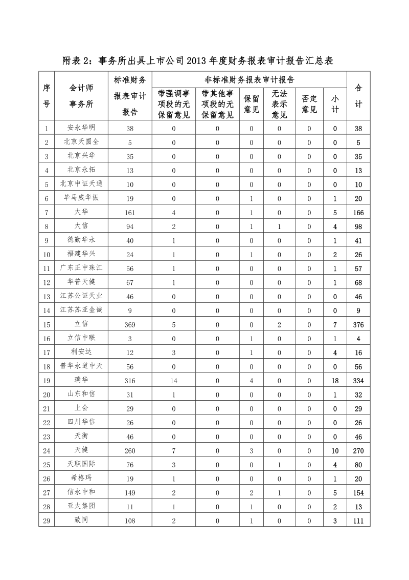 附表2：事务所出具上市公司2013年度财务报表审计报告汇总表.doc_第1页