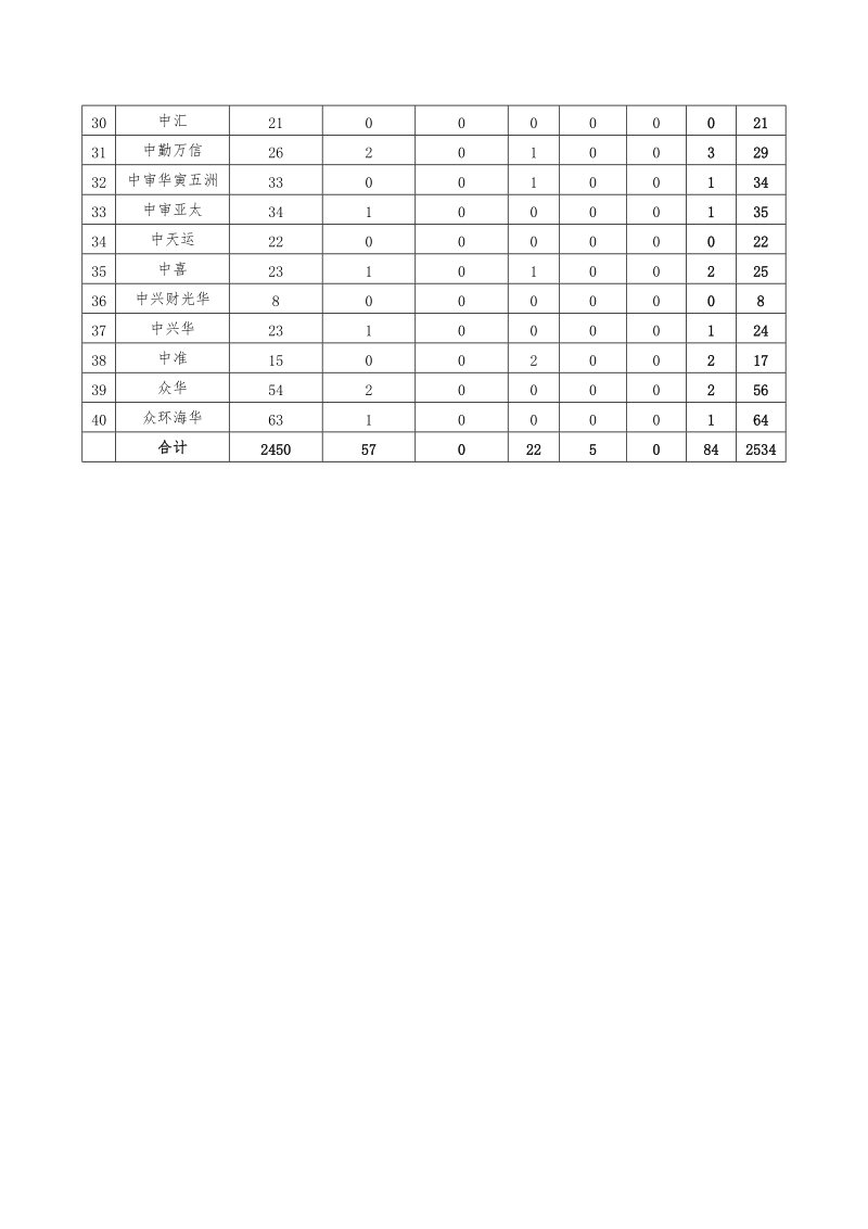 附表2：事务所出具上市公司2013年度财务报表审计报告汇总表.doc_第2页