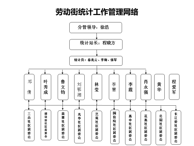 劳动街统计工作管理网络.ppt_第1页