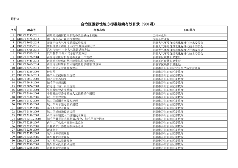 自治区推荐性地方标准继续有效目录.xls_第1页