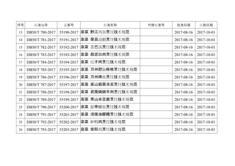 重庆市质量技术监督局发布地理标志产品奉节脐橙等26项地方标准的公告.docx_第2页