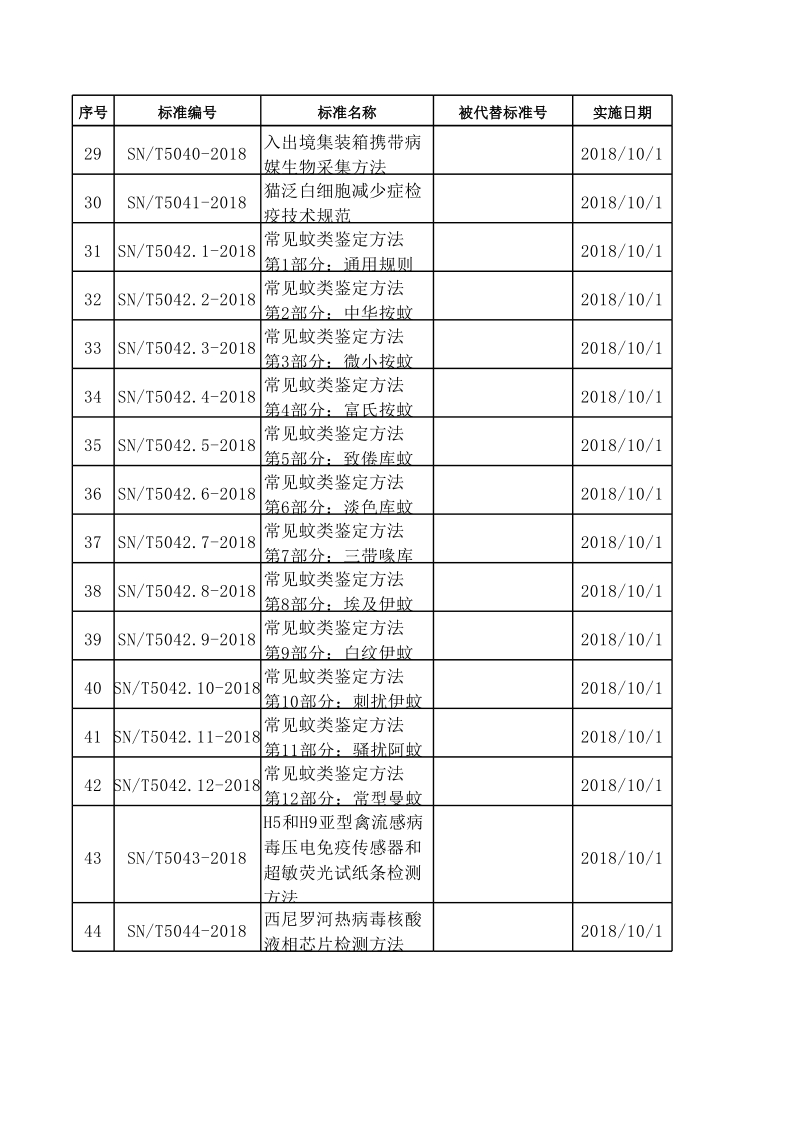 质检总局关于发布2018年第一批106项出入境检验检疫行业标准的通知.xls_第3页