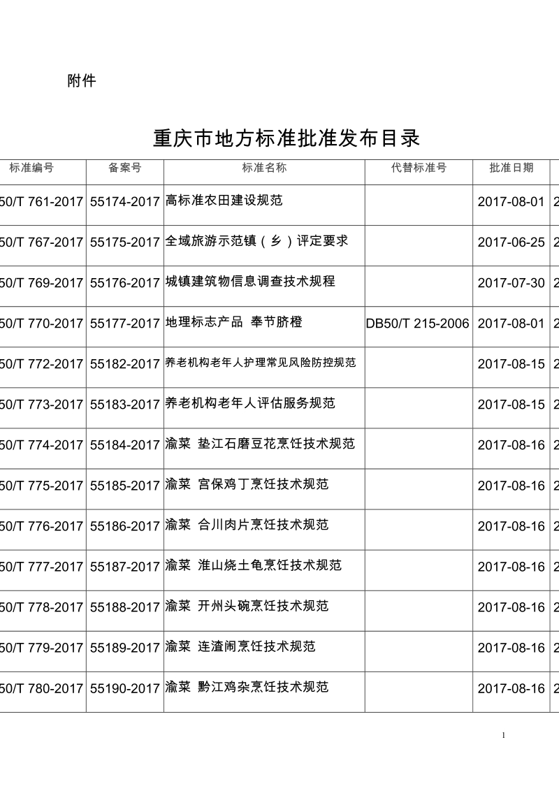 重庆市质量技术监督局发布地理标志产品奉节脐橙等26项地方标准的公告.docx_第1页