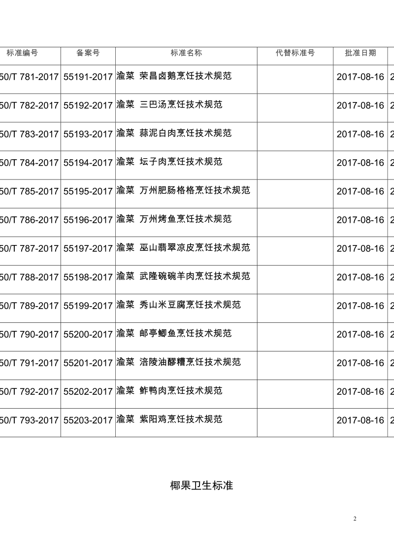 重庆市质量技术监督局发布地理标志产品奉节脐橙等26项地方标准的公告.docx_第2页