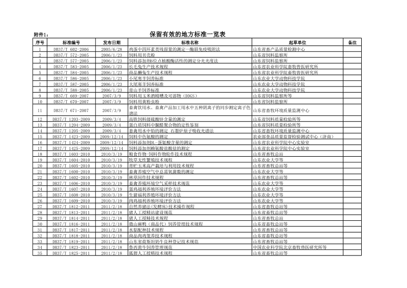 山东省质量技术监督局关于公布畜牧业地方标准评估清理结果和有关要求的通知.xls_第1页