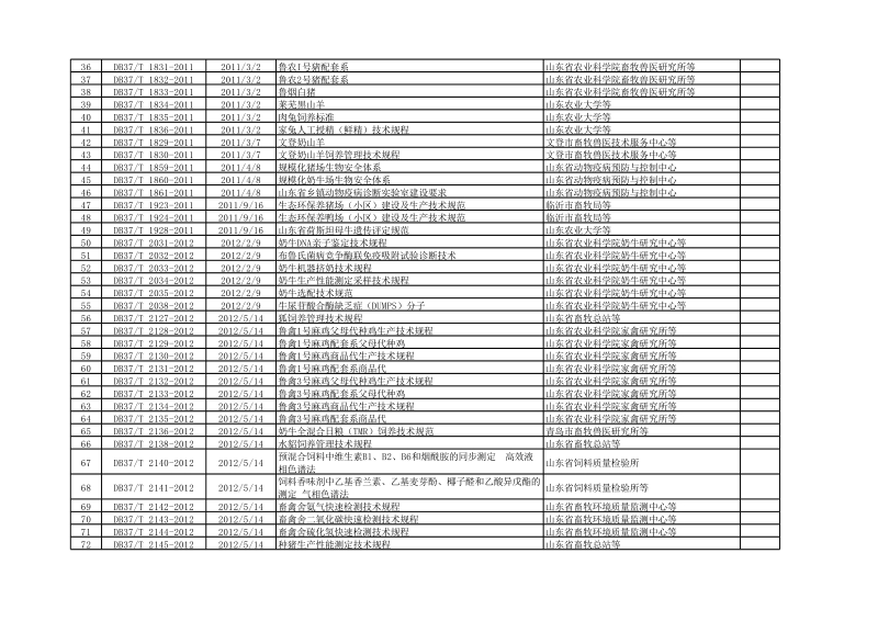 山东省质量技术监督局关于公布畜牧业地方标准评估清理结果和有关要求的通知.xls_第2页