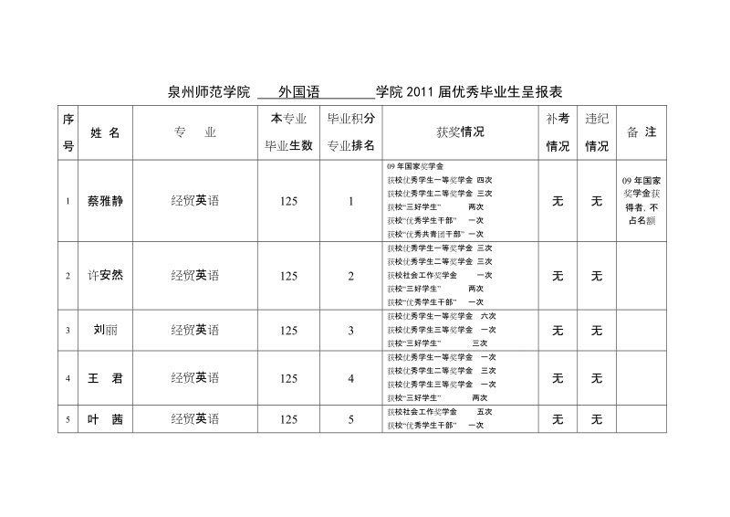 泉州师范学院 外国语 学院2011届优秀毕业生呈报表.doc_第1页