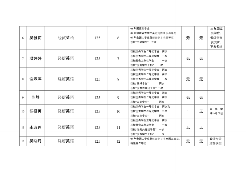 泉州师范学院 外国语 学院2011届优秀毕业生呈报表.doc_第2页