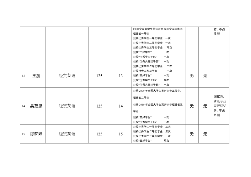 泉州师范学院 外国语 学院2011届优秀毕业生呈报表.doc_第3页