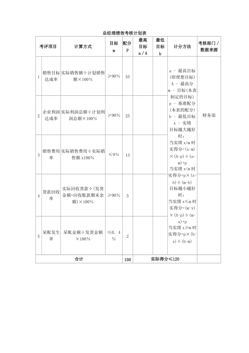 建材贸易公司绩效考核办法.doc_第3页