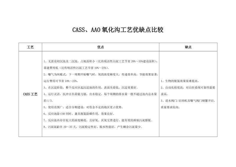 CASS、AAO、氧化沟工艺比较.docx_第1页