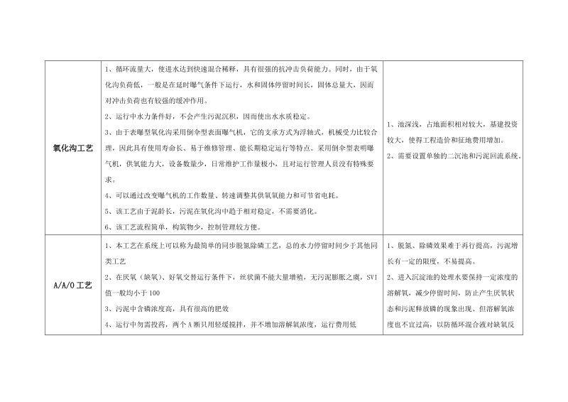 CASS、AAO、氧化沟工艺比较.docx_第2页