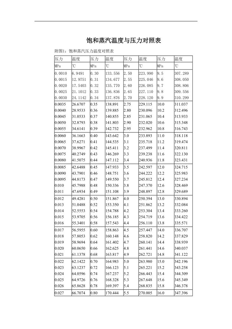 饱和蒸汽温度与压力对照表.doc_第1页