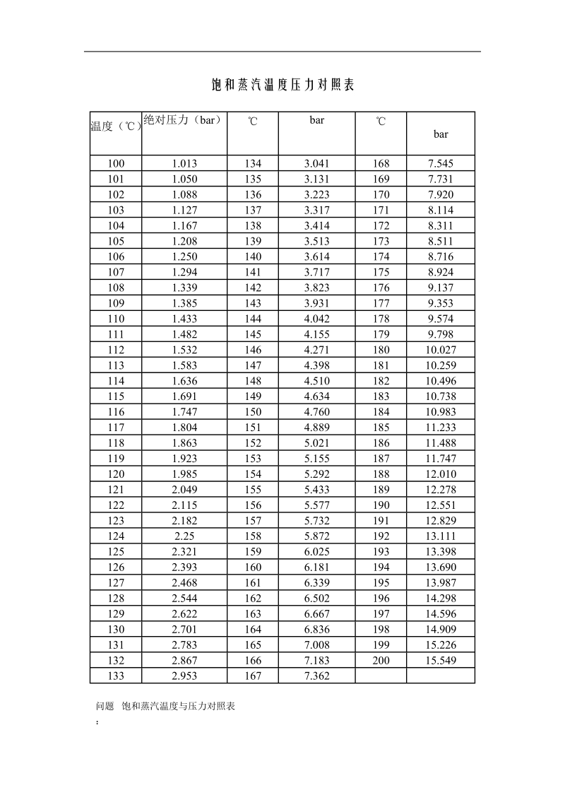 饱和蒸汽温度与压力对照表.doc_第3页
