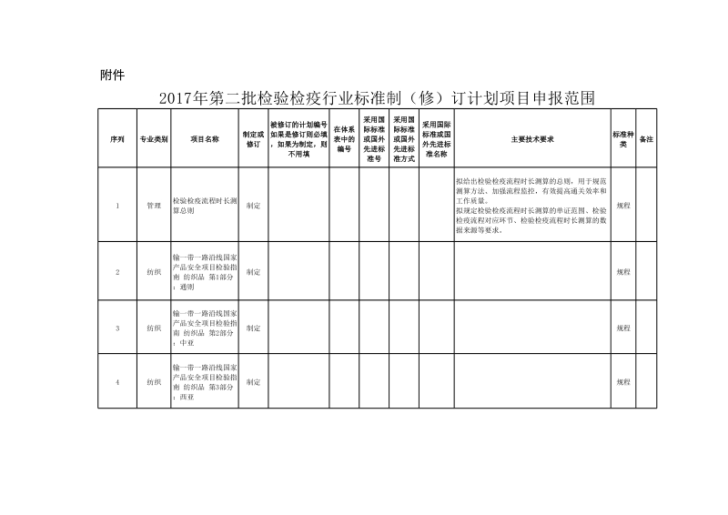 2017年第二批检验检疫行业标准制修订计划项目.xlsx_第1页