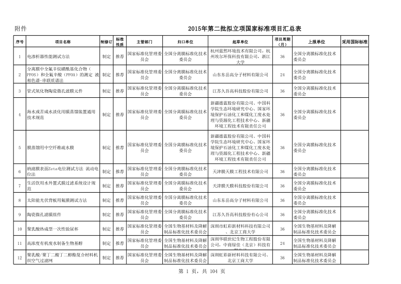 关于对2015年第二批拟立项国家标准项目征求意见的通.xlsx_第1页