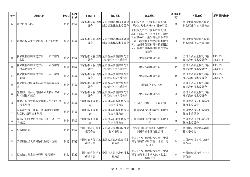 关于对2015年第二批拟立项国家标准项目征求意见的通.xlsx_第2页