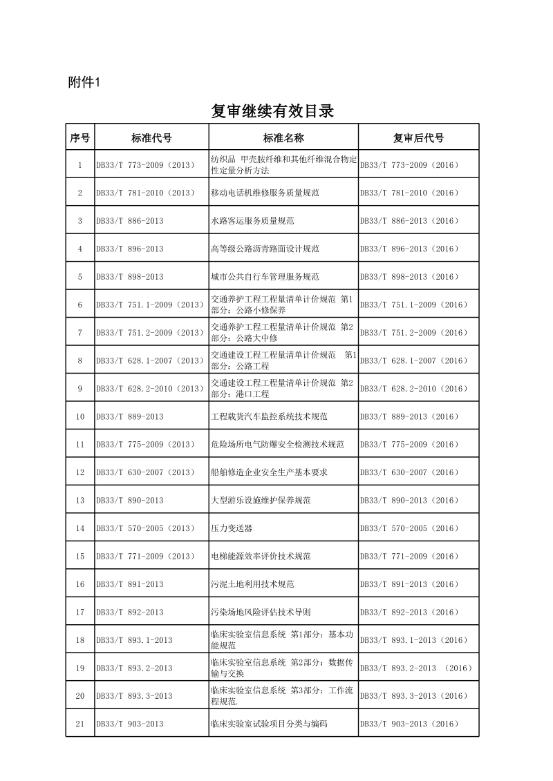 浙江省质量技术监督局关于公布浙江省推荐性地方标准复审结果的公告.xls_第1页