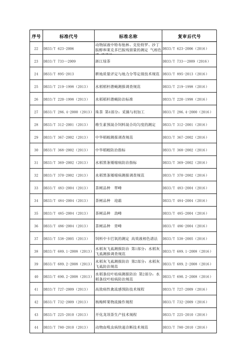 浙江省质量技术监督局关于公布浙江省推荐性地方标准复审结果的公告.xls_第2页