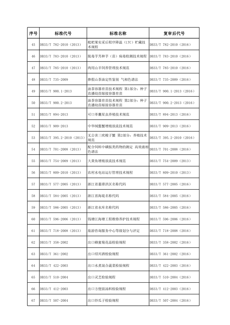 浙江省质量技术监督局关于公布浙江省推荐性地方标准复审结果的公告.xls_第3页