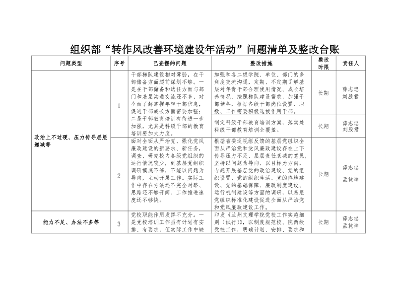 组织部转作风改善环境建设年活动&rdquo;问题清单及整改台账.doc_第1页