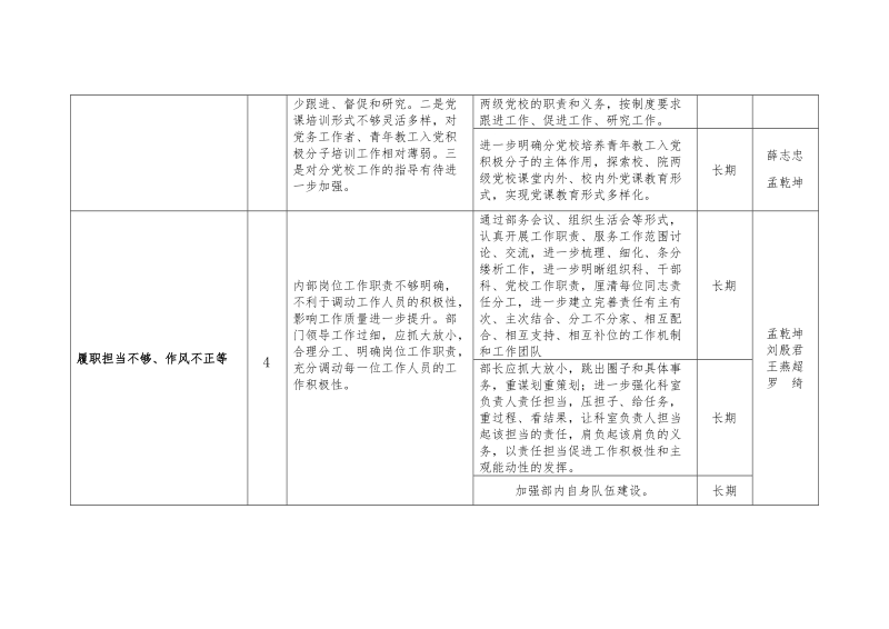 组织部转作风改善环境建设年活动&rdquo;问题清单及整改台账.doc_第2页