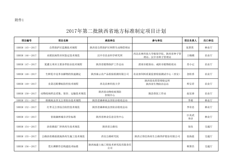 陕西省质量技术监督局办公室关于对等2017年第二批拟立项陕西省地方标准公示的通知.xls_第1页