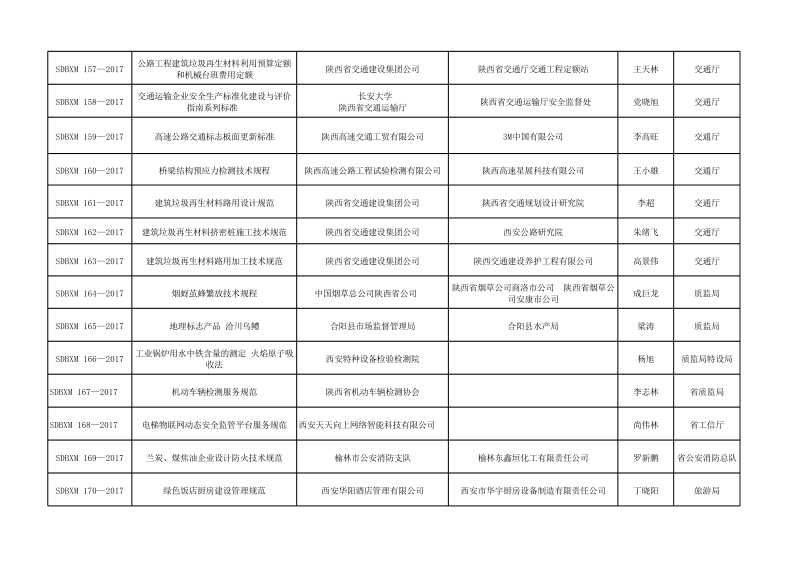 陕西省质量技术监督局办公室关于对等2017年第二批拟立项陕西省地方标准公示的通知.xls_第2页