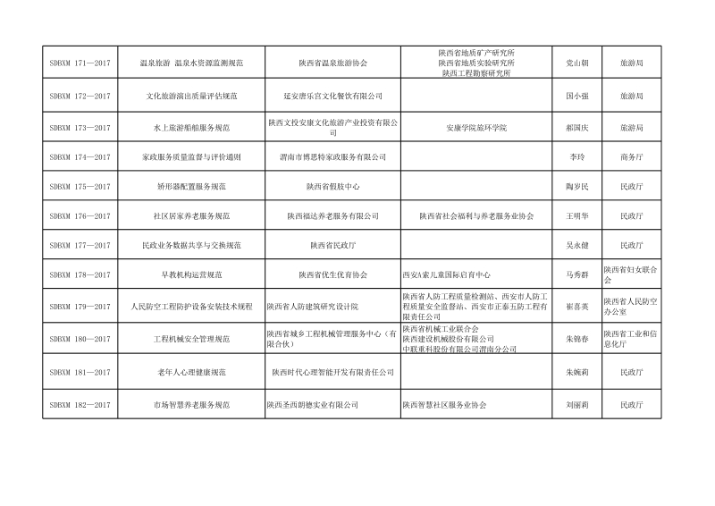 陕西省质量技术监督局办公室关于对等2017年第二批拟立项陕西省地方标准公示的通知.xls_第3页