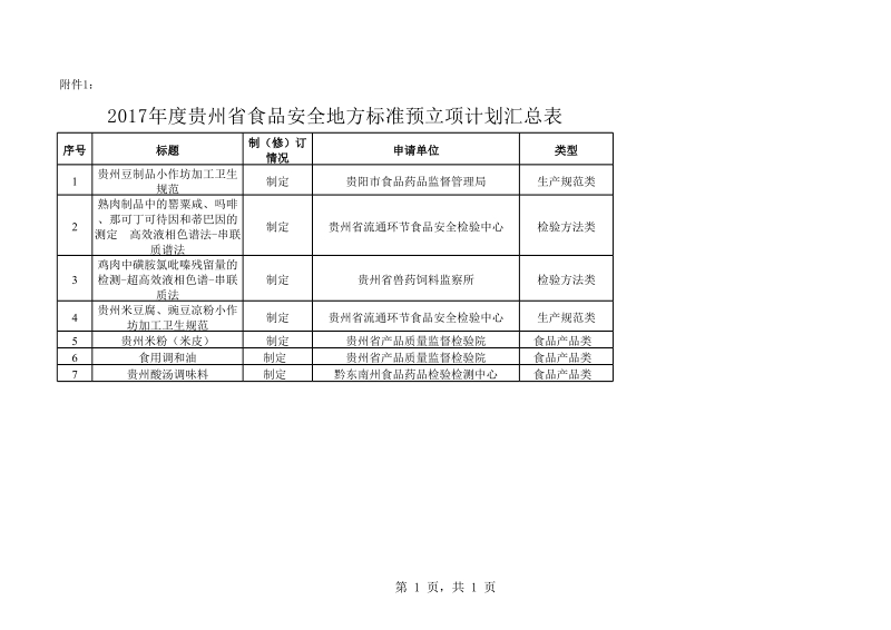 2017年度贵州省食品安全地方标准预立项计划汇总表.xls_第1页