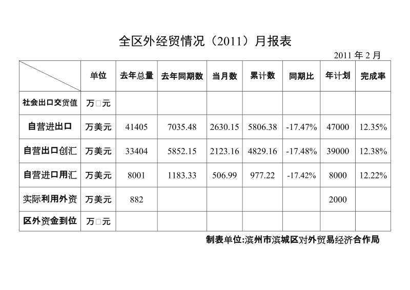 全区外经贸情况（2011）月报表.doc_第1页