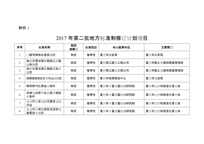 重庆市2017年第二批地方标准制定计划项目.docx_第1页