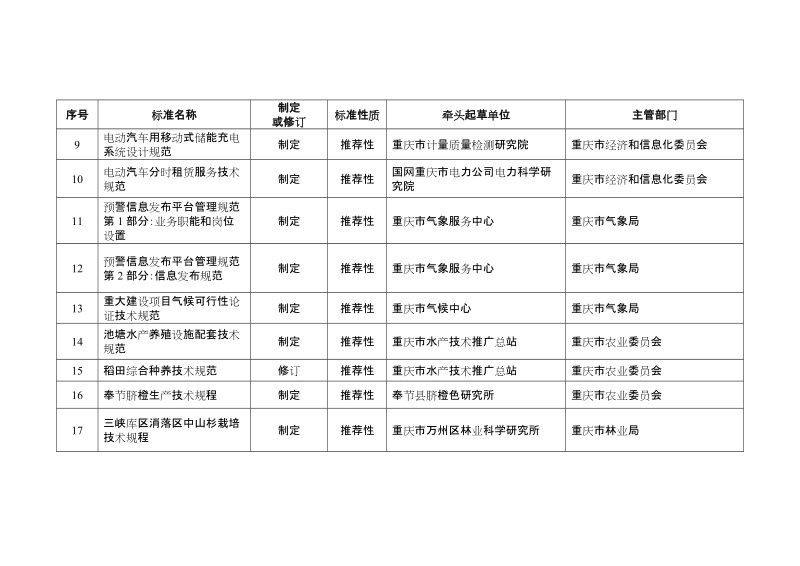 重庆市2017年第二批地方标准制定计划项目.docx_第2页