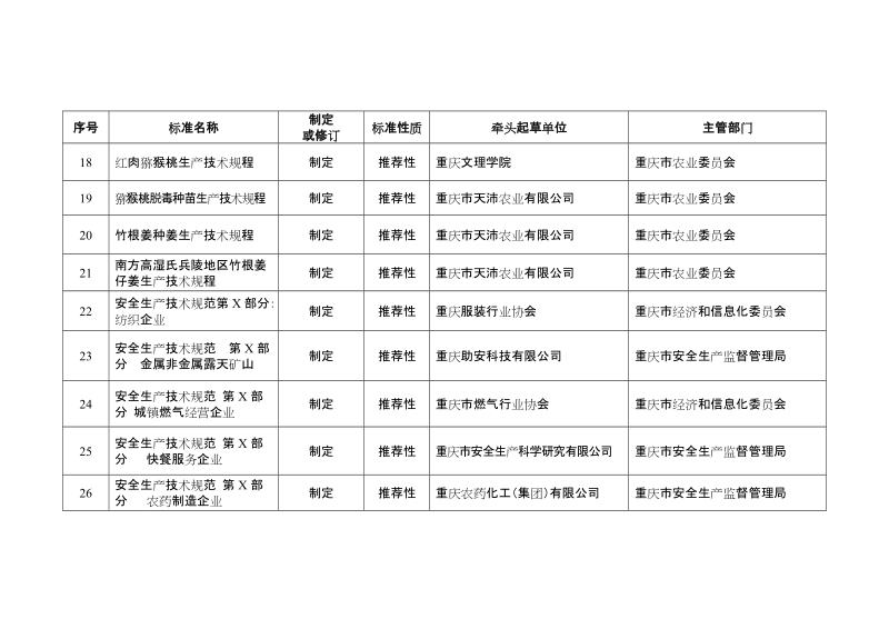 重庆市2017年第二批地方标准制定计划项目.docx_第3页