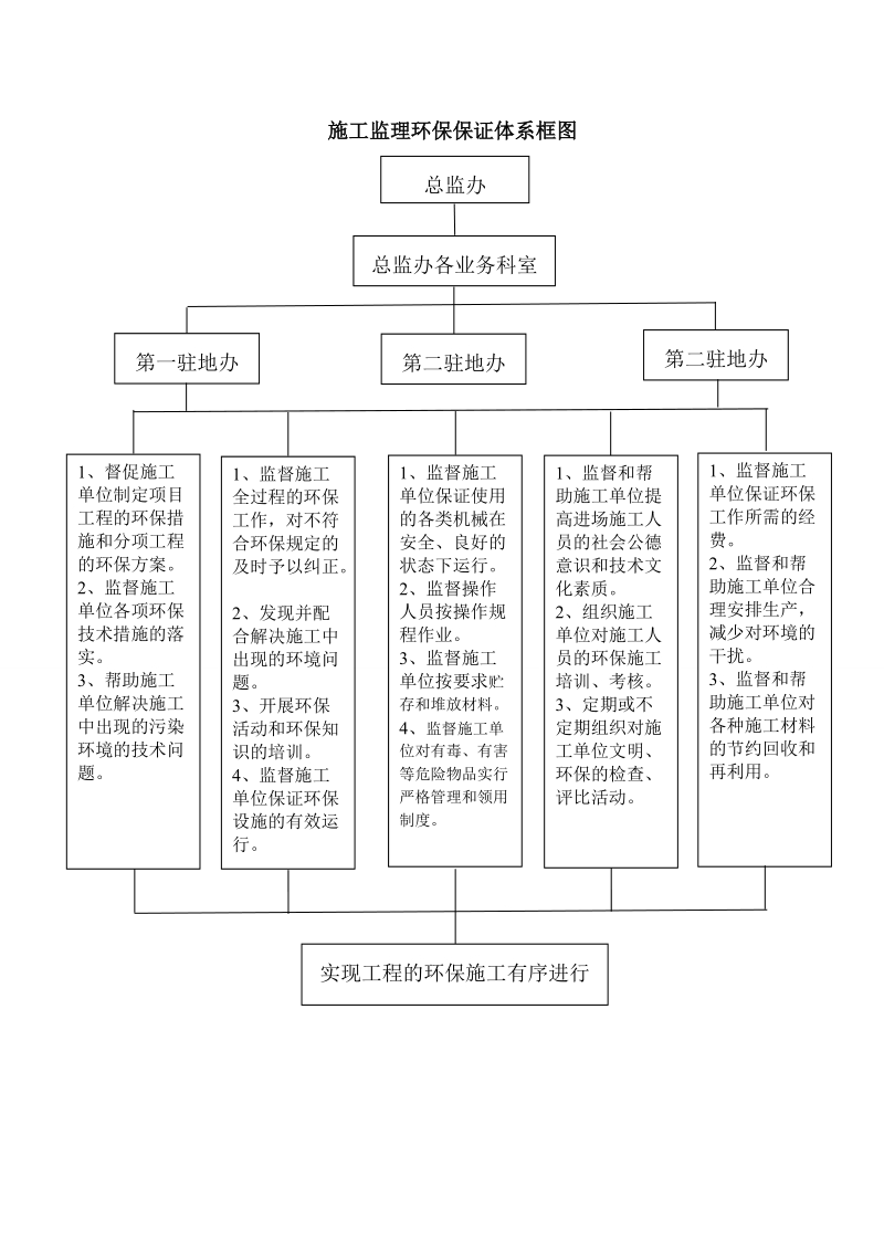 施工监理环保保证体系框图.doc_第1页