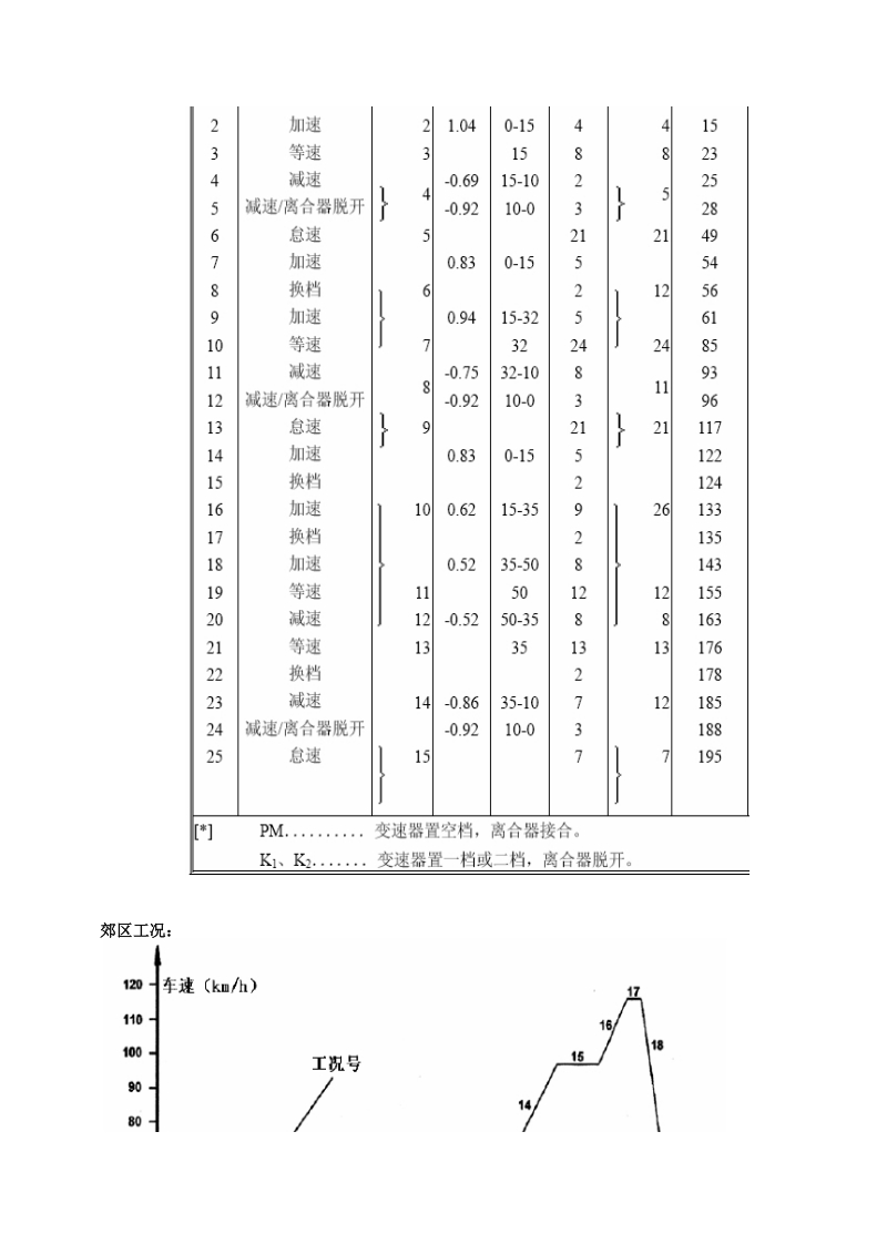 NEDC工况图.xls_第2页