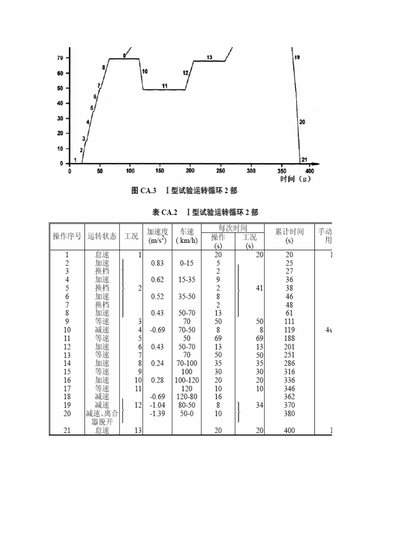 NEDC工况图.xls_第3页