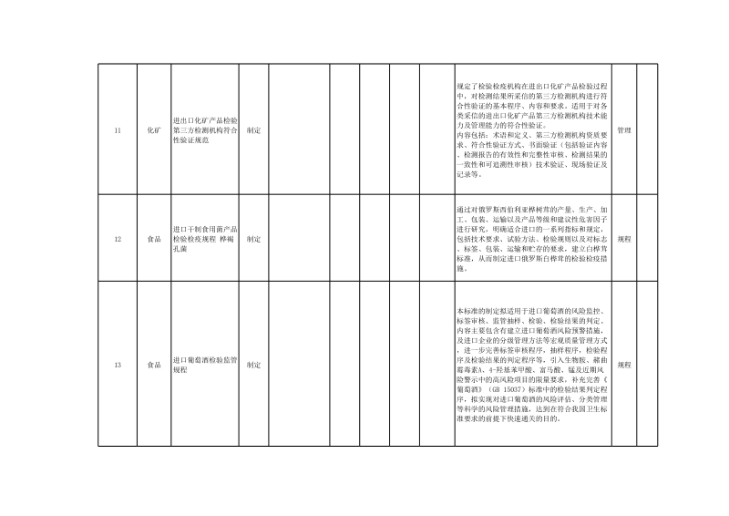 2017年第二批检验检疫行业标准制修订计划项目.xlsx_第3页